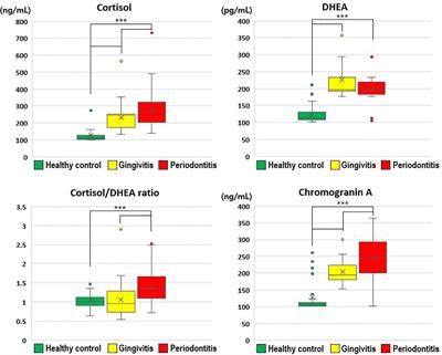 Salivary cortisol, dehydroepiandrosterone, and chromogranin A levels in patients with <mark class="highlighted">gingivitis</mark> and periodontitis and a novel biomarker for psychological stress